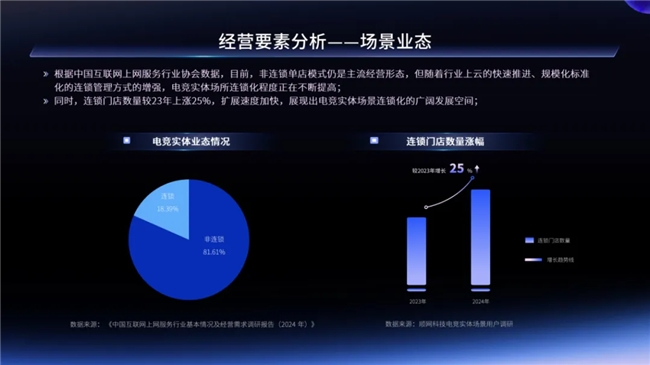 2024年電競(jìng)實(shí)體場(chǎng)景發(fā)展報(bào)告 一二線(xiàn)城市引領(lǐng)增長(zhǎng)，Z世代成消費(fèi)主力軍